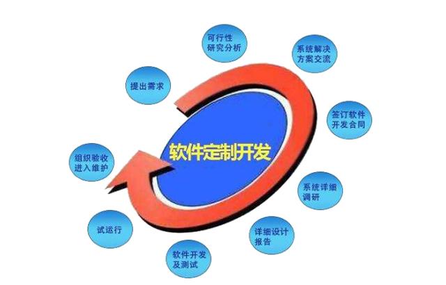 軟件定制開(kāi)發(fā):企業(yè)選擇軟件定制開(kāi)發(fā)有哪些優(yōu)勢(shì)