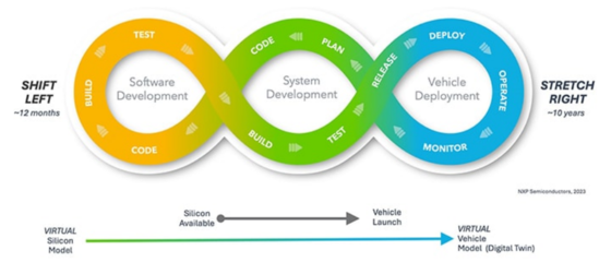 軟件定義汽車未來趨勢:革新產(chǎn)品開發(fā)生命周期